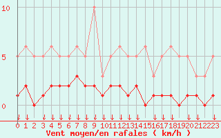 Courbe de la force du vent pour Hohrod (68)