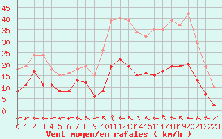 Courbe de la force du vent pour Castres-Nord (81)