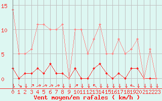 Courbe de la force du vent pour Saint-Yrieix-le-Djalat (19)