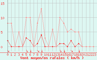 Courbe de la force du vent pour Saint-Maximin-la-Sainte-Baume (83)