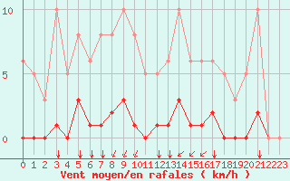 Courbe de la force du vent pour Guidel (56)