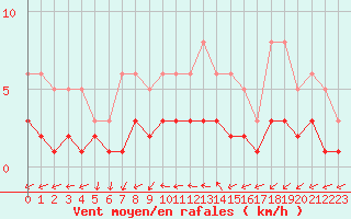 Courbe de la force du vent pour Ancey (21)