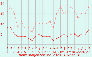 Courbe de la force du vent pour Amiens - Dury (80)