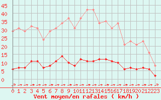 Courbe de la force du vent pour Variscourt (02)