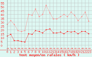 Courbe de la force du vent pour Luc-sur-Orbieu (11)