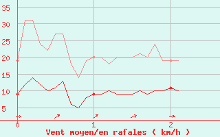 Courbe de la force du vent pour Saintes (17)