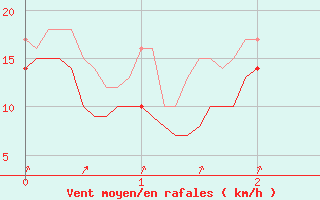 Courbe de la force du vent pour Vernines (63)
