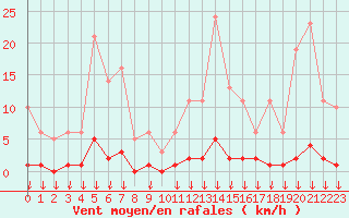 Courbe de la force du vent pour Hohrod (68)