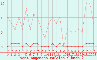 Courbe de la force du vent pour Pinsot (38)