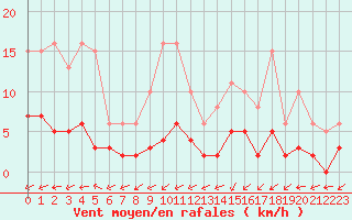 Courbe de la force du vent pour La Chapelle-Montreuil (86)