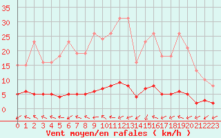 Courbe de la force du vent pour Lhospitalet (46)