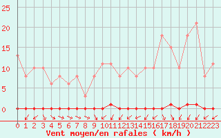 Courbe de la force du vent pour Verneuil (78)