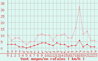 Courbe de la force du vent pour Saint-Igneuc (22)