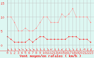 Courbe de la force du vent pour Amiens - Dury (80)