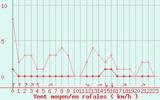 Courbe de la force du vent pour Fains-Veel (55)