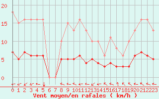 Courbe de la force du vent pour Beaucroissant (38)