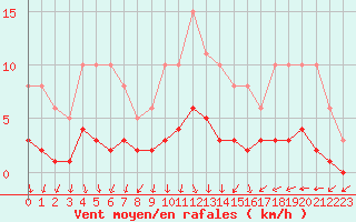 Courbe de la force du vent pour Bulson (08)