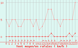 Courbe de la force du vent pour Avila - La Colilla (Esp)