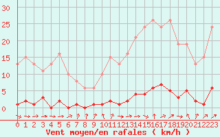 Courbe de la force du vent pour Le Mesnil-Esnard (76)