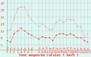 Courbe de la force du vent pour Saint-Julien-en-Quint (26)