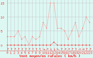 Courbe de la force du vent pour Xonrupt-Longemer (88)