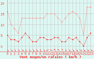 Courbe de la force du vent pour Clermont de l