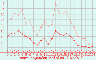 Courbe de la force du vent pour Treize-Vents (85)
