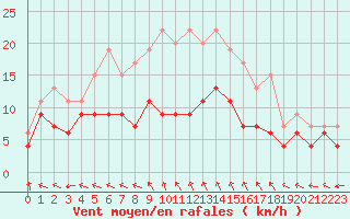 Courbe de la force du vent pour Charleville-Mzires (08)