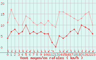 Courbe de la force du vent pour Villacoublay (78)