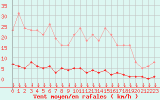 Courbe de la force du vent pour Triel-sur-Seine (78)