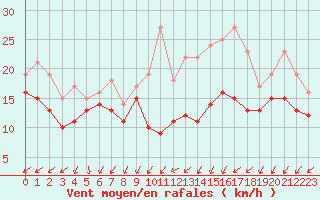 Courbe de la force du vent pour Chlons-en-Champagne (51)