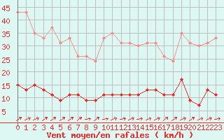 Courbe de la force du vent pour Guret Saint-Laurent (23)