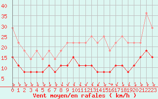 Courbe de la force du vent pour Angers-Beaucouz (49)