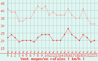 Courbe de la force du vent pour Orly (91)