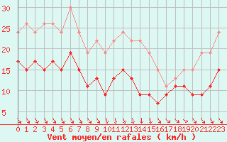 Courbe de la force du vent pour Leucate (11)