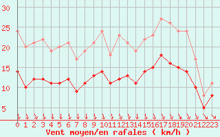 Courbe de la force du vent pour Ploudalmezeau (29)