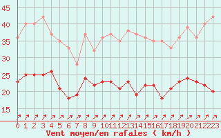 Courbe de la force du vent pour Dinard (35)