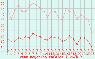 Courbe de la force du vent pour Gignac (34)