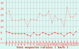 Courbe de la force du vent pour Triel-sur-Seine (78)