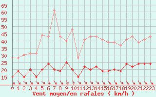 Courbe de la force du vent pour Leucate (11)