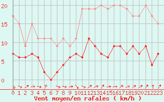 Courbe de la force du vent pour Nancy - Essey (54)