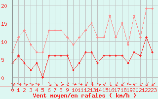 Courbe de la force du vent pour Guret Saint-Laurent (23)