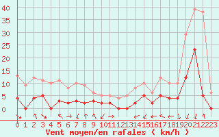 Courbe de la force du vent pour Bagnres-de-Luchon (31)