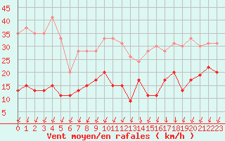 Courbe de la force du vent pour Pointe du Raz (29)