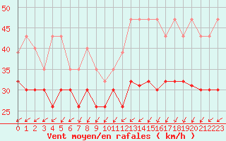 Courbe de la force du vent pour Ouessant (29)
