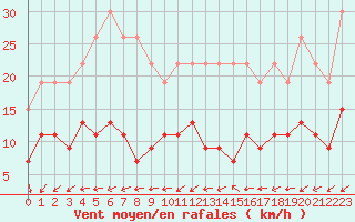 Courbe de la force du vent pour La Rochelle - Le Bout Blanc (17)