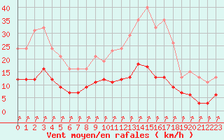 Courbe de la force du vent pour Treize-Vents (85)