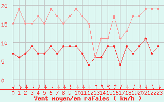 Courbe de la force du vent pour Cannes (06)
