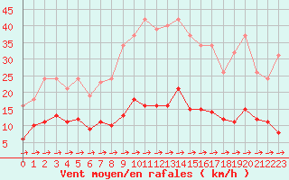 Courbe de la force du vent pour Treize-Vents (85)