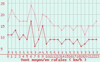 Courbe de la force du vent pour Ble / Mulhouse (68)